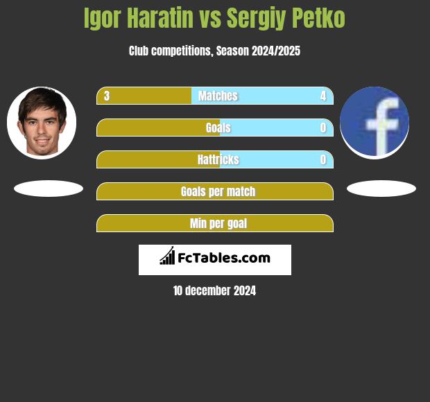 Igor Haratin vs Sergiy Petko h2h player stats