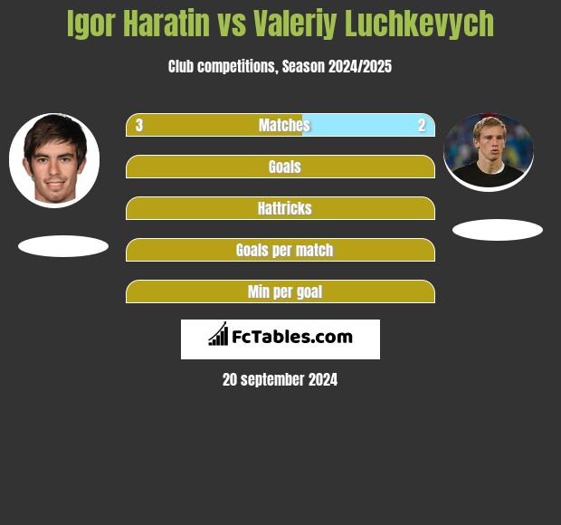 Igor Haratin vs Valeriy Luchkevych h2h player stats