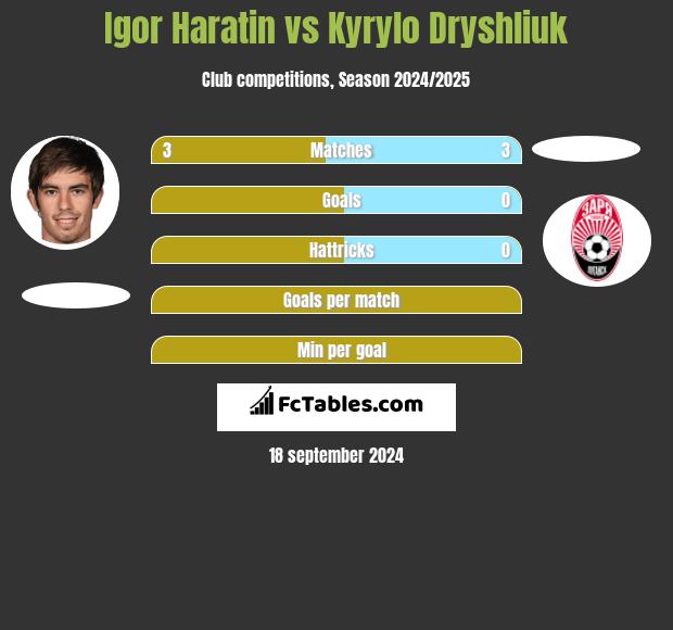 Igor Haratin vs Kyrylo Dryshliuk h2h player stats