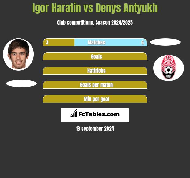 Igor Haratin vs Denys Antyukh h2h player stats