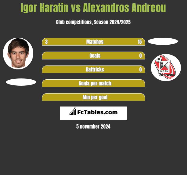 Igor Haratin vs Alexandros Andreou h2h player stats