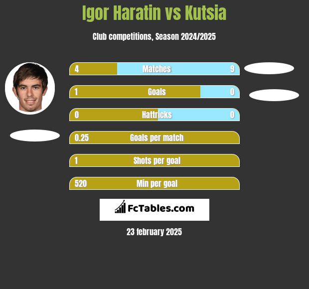 Igor Haratin vs Kutsia h2h player stats