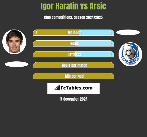 Igor Haratin vs Arsic h2h player stats