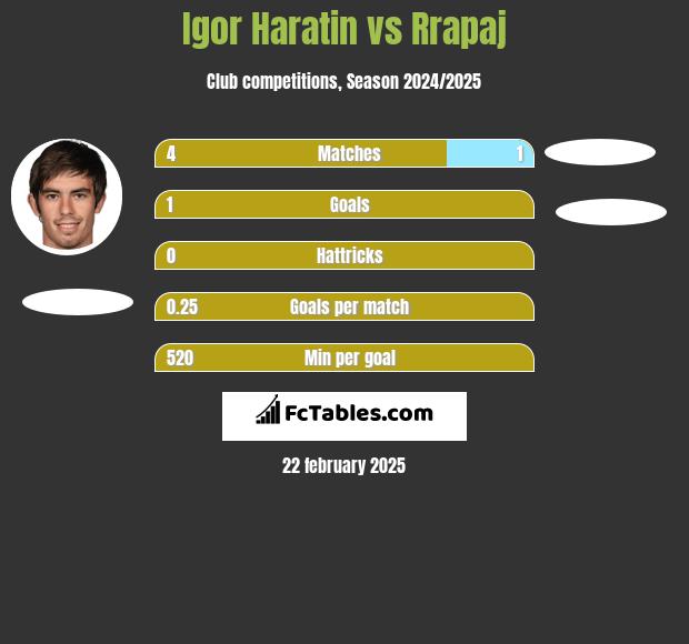 Igor Haratin vs Rrapaj h2h player stats