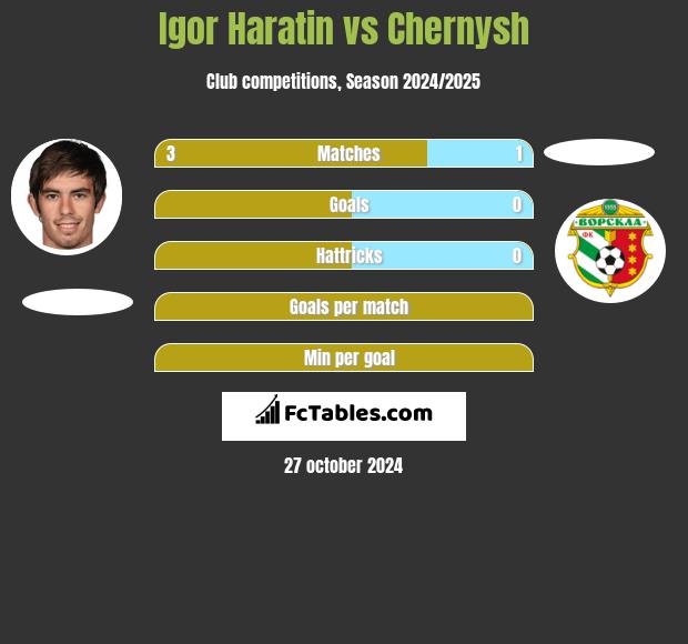 Igor Haratin vs Chernysh h2h player stats