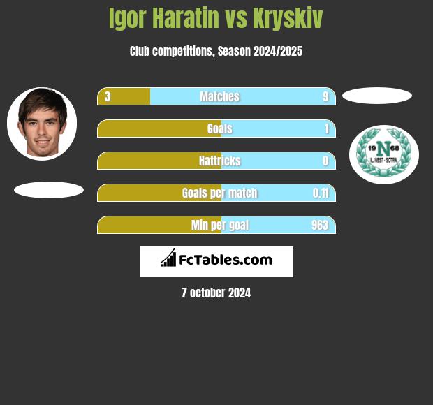 Igor Haratin vs Kryskiv h2h player stats