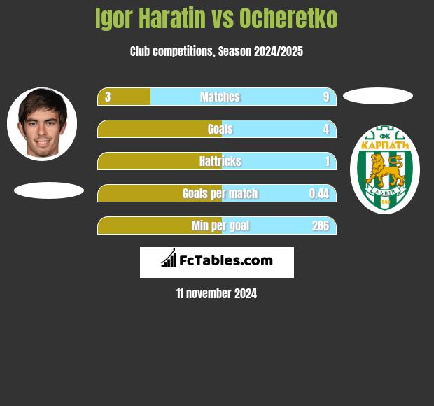 Igor Haratin vs Ocheretko h2h player stats