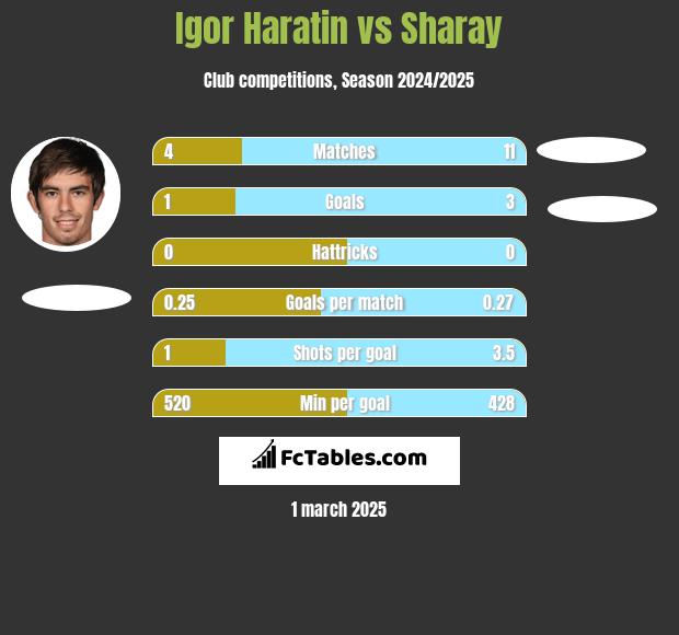 Igor Haratin vs Sharay h2h player stats