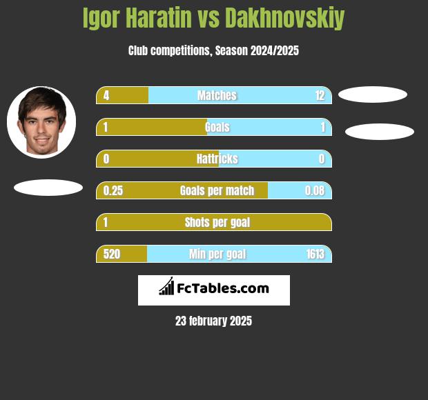 Igor Haratin vs Dakhnovskiy h2h player stats