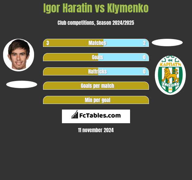 Igor Haratin vs Klymenko h2h player stats