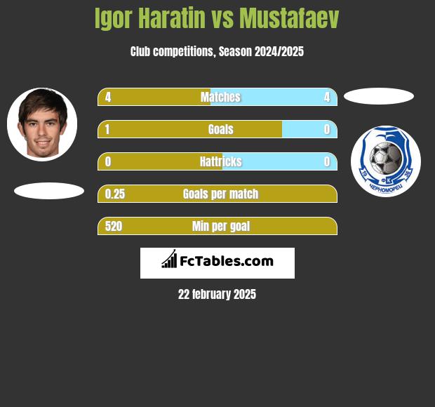 Igor Haratin vs Mustafaev h2h player stats