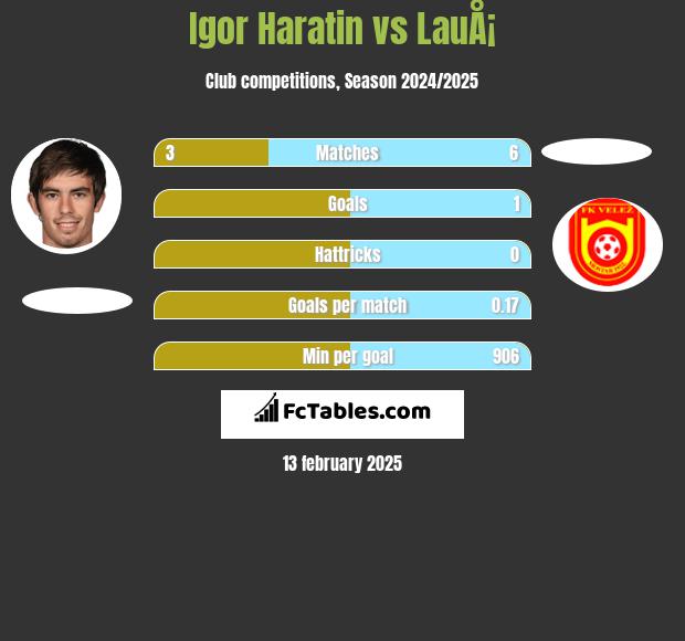 Igor Haratin vs LauÅ¡ h2h player stats