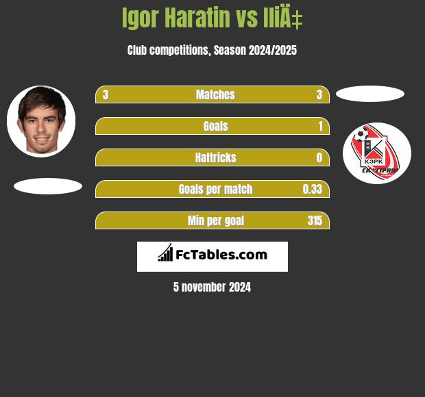 Igor Haratin vs IliÄ‡ h2h player stats