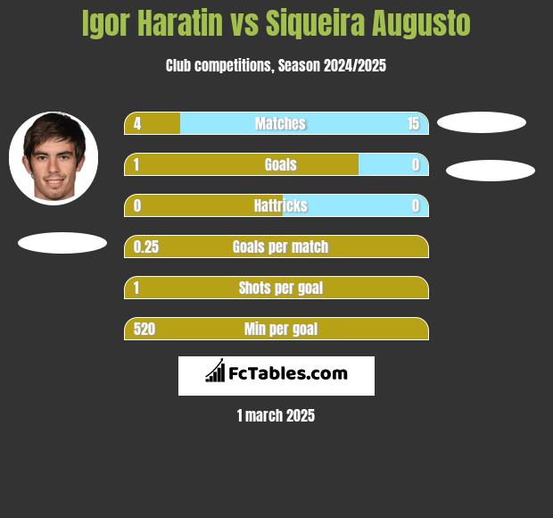 Igor Haratin vs Siqueira Augusto h2h player stats