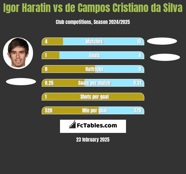 Igor Haratin vs de Campos Cristiano da Silva h2h player stats