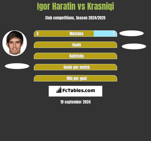 Igor Haratin vs Krasniqi h2h player stats