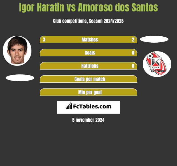 Igor Haratin vs Amoroso dos Santos h2h player stats