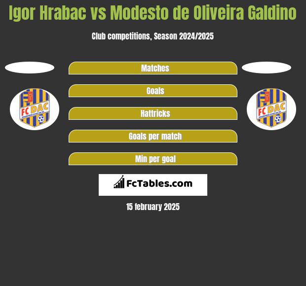 Igor Hrabac vs Modesto de Oliveira Galdino h2h player stats