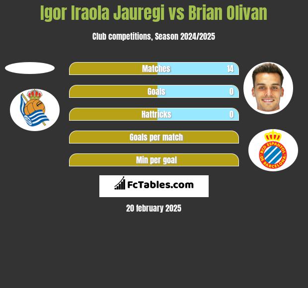 Igor Iraola Jauregi vs Brian Olivan h2h player stats