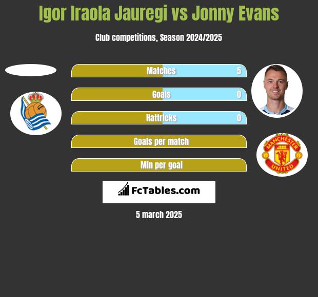 Igor Iraola Jauregi vs Jonny Evans h2h player stats