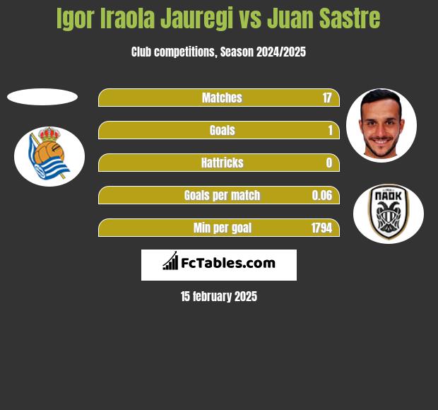 Igor Iraola Jauregi vs Juan Sastre h2h player stats