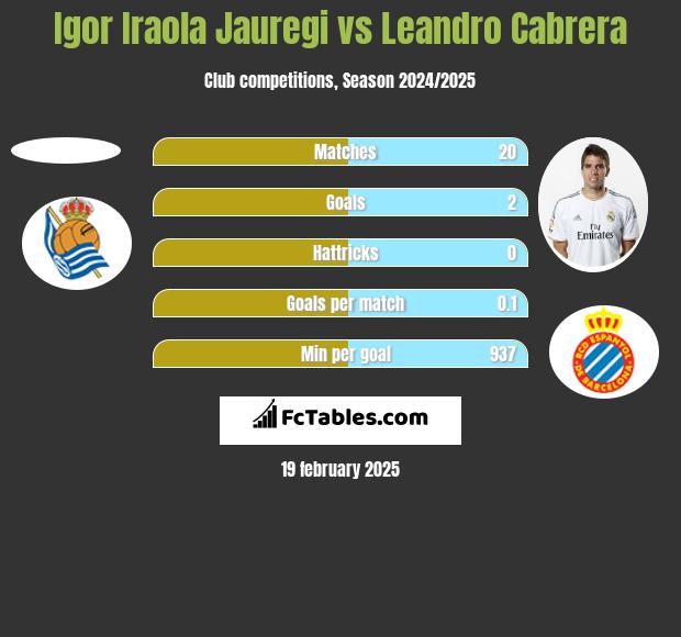 Igor Iraola Jauregi vs Leandro Cabrera h2h player stats