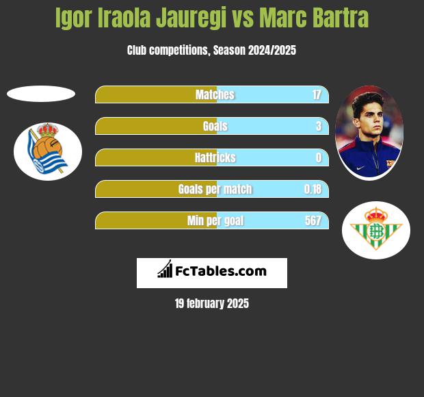 Igor Iraola Jauregi vs Marc Bartra h2h player stats