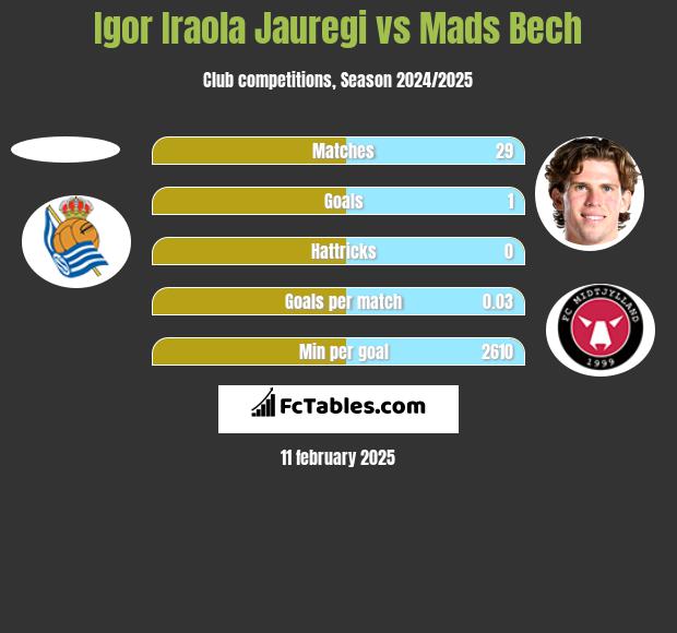 Igor Iraola Jauregi vs Mads Bech h2h player stats