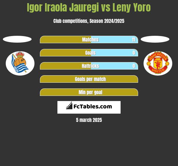 Igor Iraola Jauregi vs Leny Yoro h2h player stats