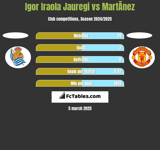 Igor Iraola Jauregi vs MartÃ­nez h2h player stats