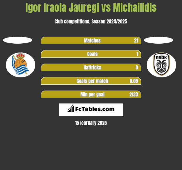 Igor Iraola Jauregi vs Michailidis h2h player stats