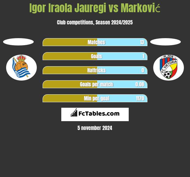 Igor Iraola Jauregi vs Marković h2h player stats