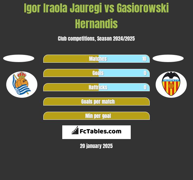 Igor Iraola Jauregi vs Gasiorowski Hernandis h2h player stats