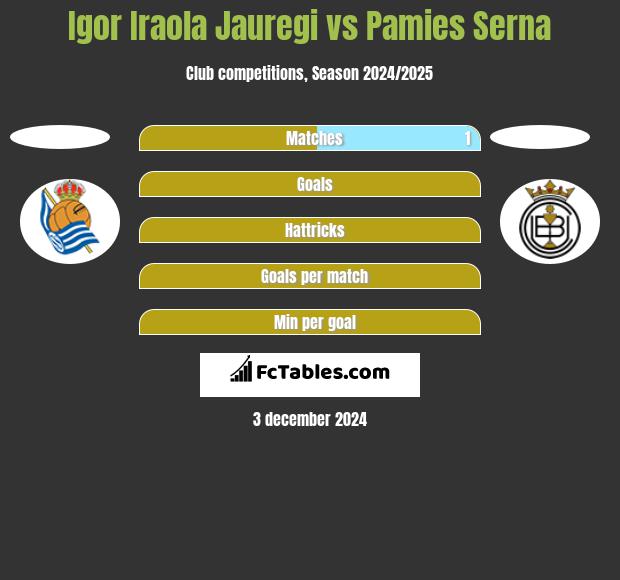 Igor Iraola Jauregi vs Pamies Serna h2h player stats