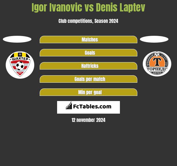 Igor Ivanovic vs Denis Laptev h2h player stats