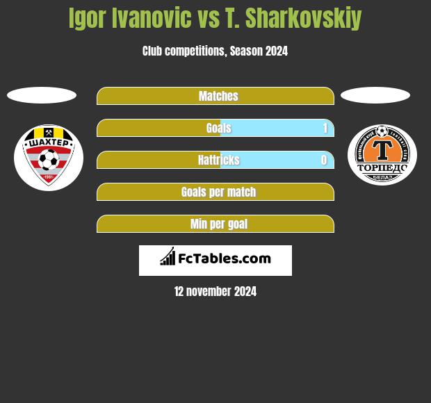 Igor Ivanovic vs T. Sharkovskiy h2h player stats