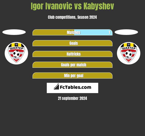 Igor Ivanovic vs Kabyshev h2h player stats