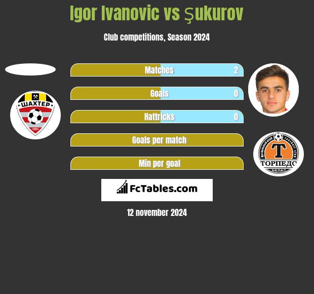 Igor Ivanovic vs Şukurov h2h player stats