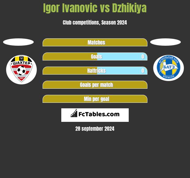 Igor Ivanovic vs Dzhikiya h2h player stats