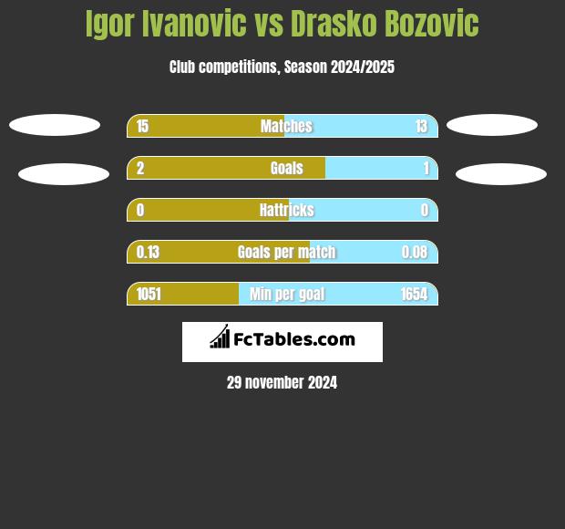 Igor Ivanovic vs Drasko Bozovic h2h player stats