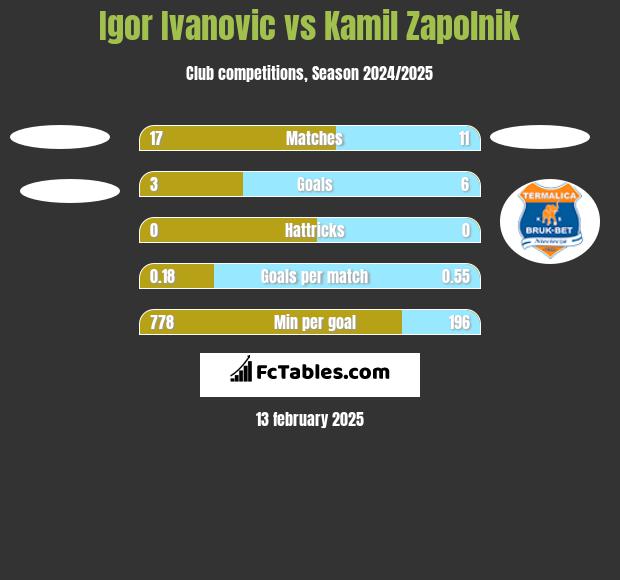 Igor Ivanovic vs Kamil Zapolnik h2h player stats