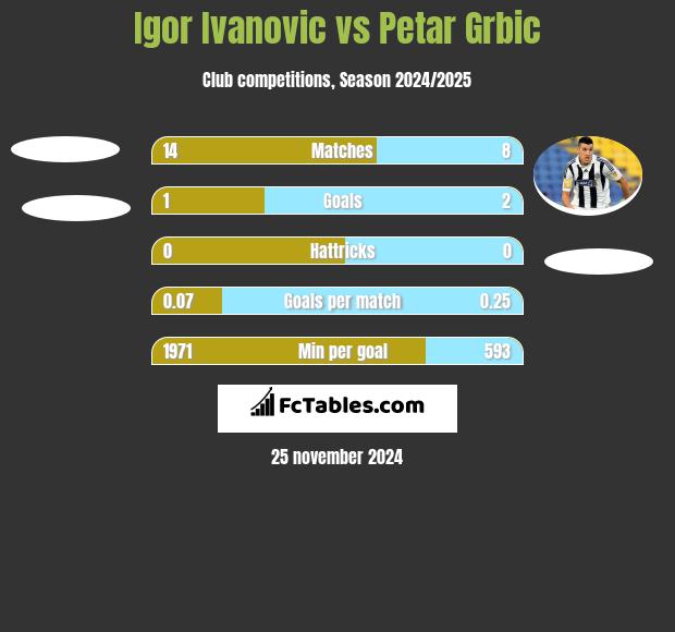 Igor Ivanovic vs Petar Grbic h2h player stats