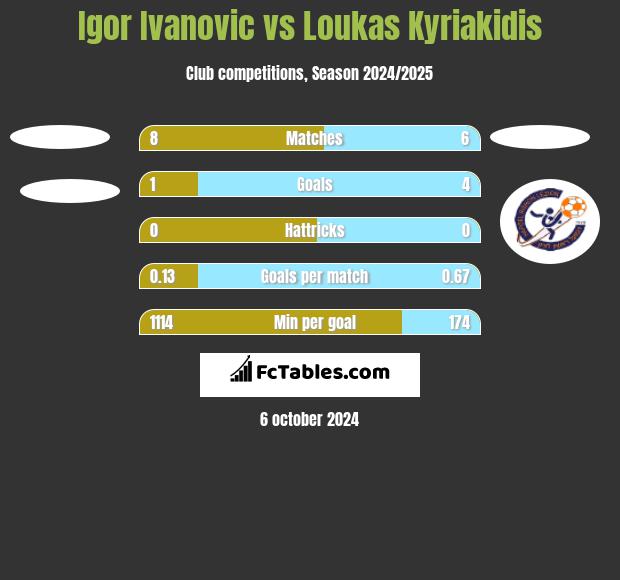 Igor Ivanovic vs Loukas Kyriakidis h2h player stats