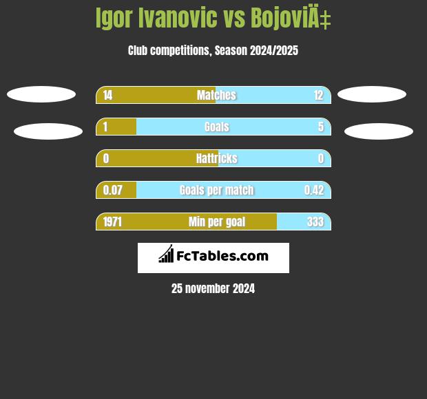 Igor Ivanovic vs BojoviÄ‡ h2h player stats