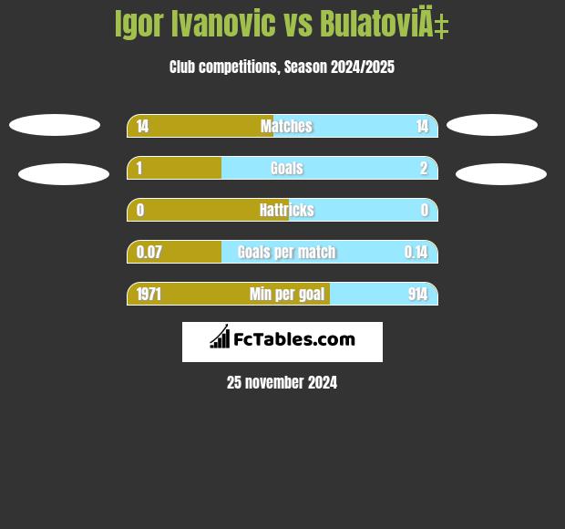 Igor Ivanovic vs BulatoviÄ‡ h2h player stats