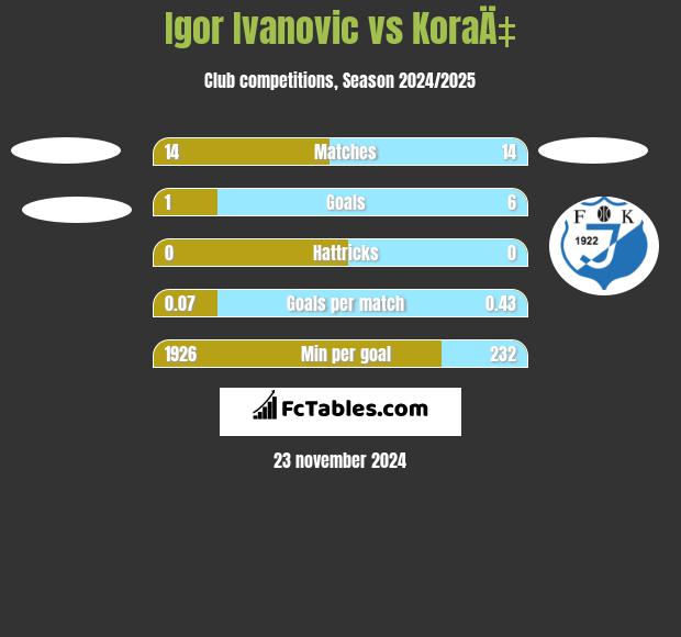 Igor Ivanovic vs KoraÄ‡ h2h player stats