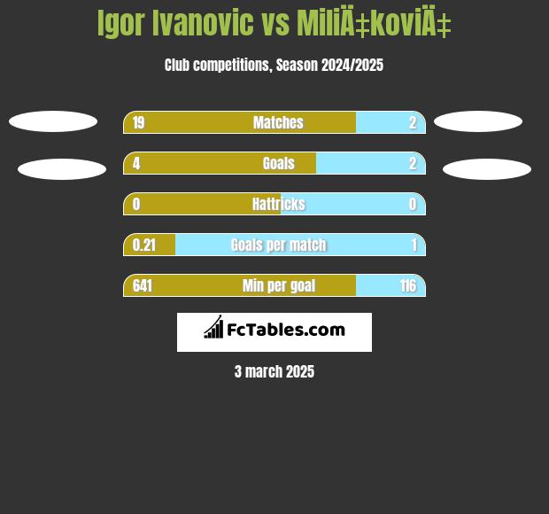 Igor Ivanovic vs MiliÄ‡koviÄ‡ h2h player stats