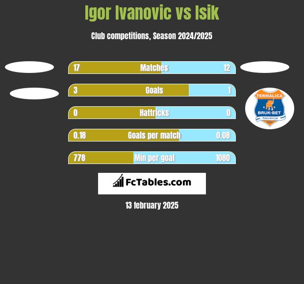 Igor Ivanovic vs Isik h2h player stats