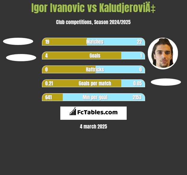 Igor Ivanovic vs KaludjeroviÄ‡ h2h player stats