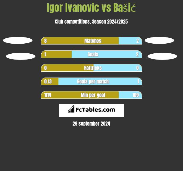 Igor Ivanovic vs Bašić h2h player stats